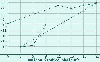 Courbe de l'humidex pour Krasno-Borsk