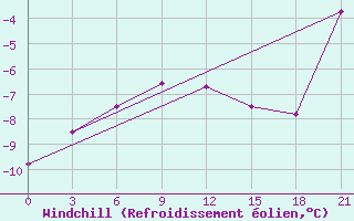 Courbe du refroidissement olien pour Vorkuta