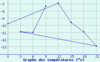 Courbe de tempratures pour Jaskul