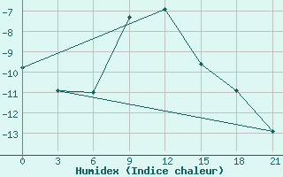 Courbe de l'humidex pour Jaskul