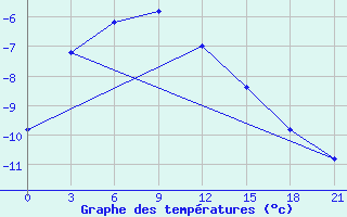 Courbe de tempratures pour Tas-Tumus