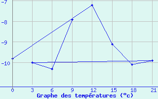 Courbe de tempratures pour Tambov