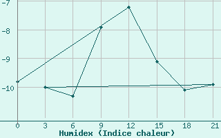 Courbe de l'humidex pour Tambov