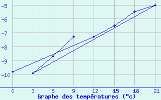 Courbe de tempratures pour Niznij Novgorod