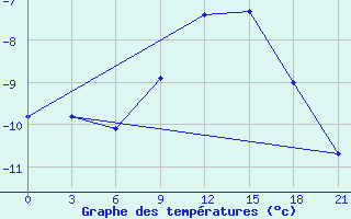 Courbe de tempratures pour Ostaskov