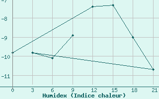 Courbe de l'humidex pour Ostaskov