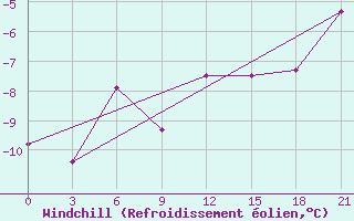 Courbe du refroidissement olien pour Salehard