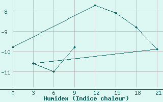 Courbe de l'humidex pour Emeck