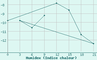 Courbe de l'humidex pour Uman