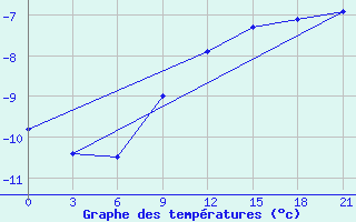 Courbe de tempratures pour Kanevka