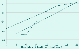 Courbe de l'humidex pour Kanevka