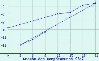 Courbe de tempratures pour Arsk