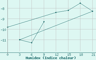 Courbe de l'humidex pour Kostroma