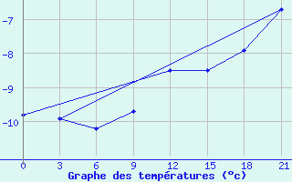 Courbe de tempratures pour Valujki