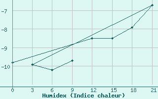 Courbe de l'humidex pour Valujki