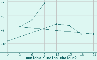 Courbe de l'humidex pour Novo-Jerusalim