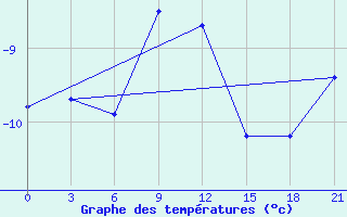 Courbe de tempratures pour Aksakovo