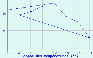 Courbe de tempratures pour Gorki