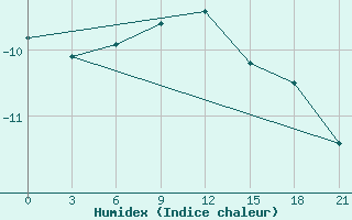 Courbe de l'humidex pour Gorki