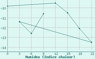 Courbe de l'humidex pour Ust'- Kulom