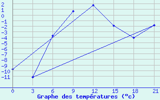 Courbe de tempratures pour Novyj Tor