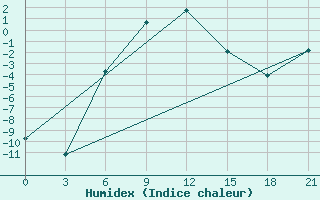 Courbe de l'humidex pour Novyj Tor'Jal