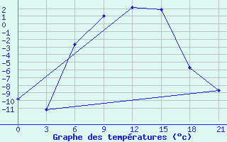 Courbe de tempratures pour Dno