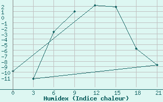 Courbe de l'humidex pour Dno