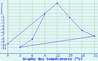 Courbe de tempratures pour Aspindza