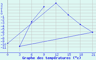 Courbe de tempratures pour Taipak