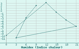 Courbe de l'humidex pour Taipak