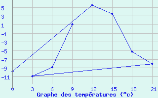 Courbe de tempratures pour Krestcy