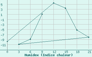 Courbe de l'humidex pour Krestcy