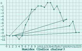 Courbe de l'humidex pour Petrozavodsk