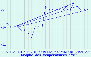 Courbe de tempratures pour Pian Rosa (It)