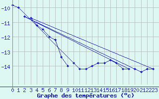 Courbe de tempratures pour Base Marambio Centro Met. Antartico