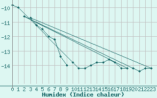 Courbe de l'humidex pour Base Marambio Centro Met. Antartico