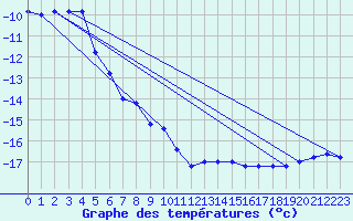 Courbe de tempratures pour Pian Rosa (It)