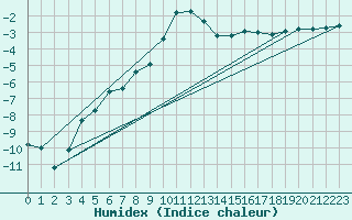Courbe de l'humidex pour Engelberg