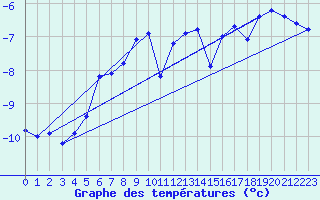 Courbe de tempratures pour Hornsund