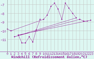 Courbe du refroidissement olien pour Meppen