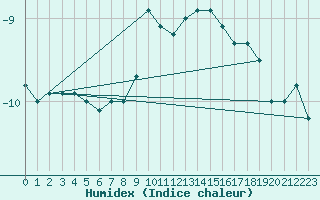 Courbe de l'humidex pour Chasseral (Sw)