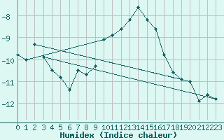 Courbe de l'humidex pour Piz Martegnas