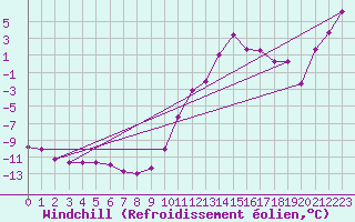 Courbe du refroidissement olien pour Lans-en-Vercors (38)