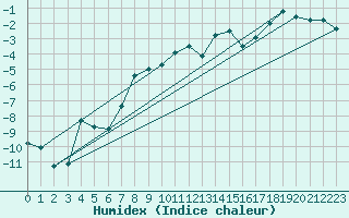 Courbe de l'humidex pour Grimsel Hospiz