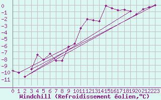 Courbe du refroidissement olien pour Feuerkogel