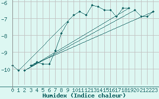 Courbe de l'humidex pour Grimsel Hospiz