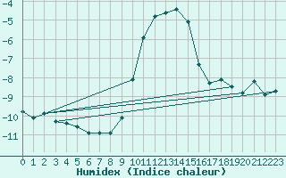 Courbe de l'humidex pour Brenner Neu