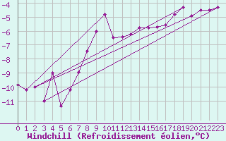 Courbe du refroidissement olien pour Weihenstephan