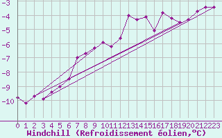 Courbe du refroidissement olien pour Ylistaro Pelma